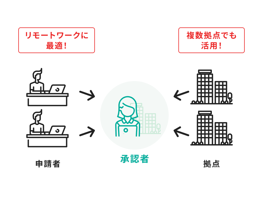 リモートワークでも簡単に申請・承認／複数拠点でもOK