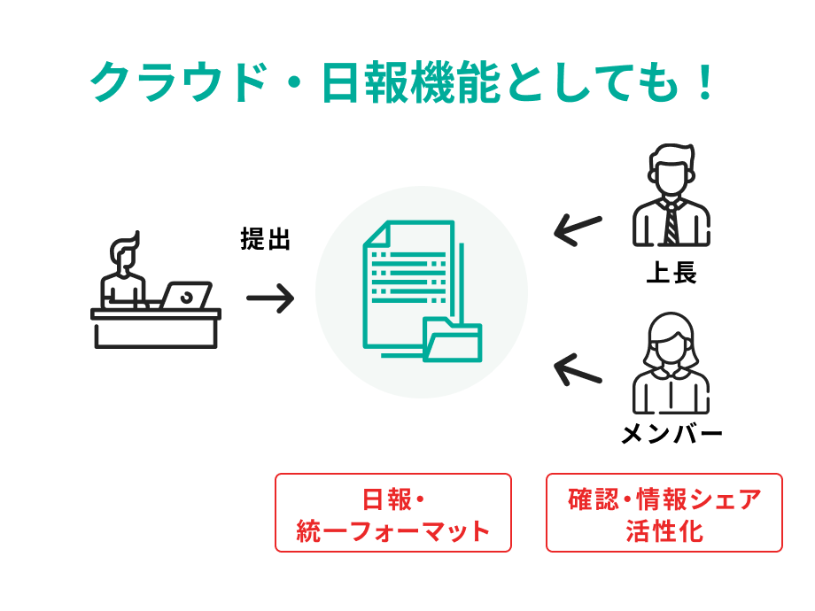 フォーマット登録で議事録や日報などの作成もスムーズに